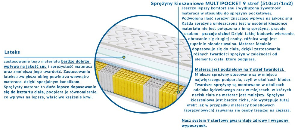 Materac CHICAGO MULTIPOCKET 165x205 cm Materac CHICAGO MULTIPOCKET 165x205 cm