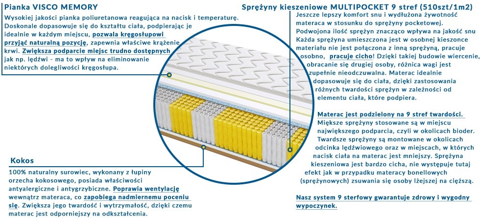 Materac BARCELONA MULTIPOCKET 145x210 cm