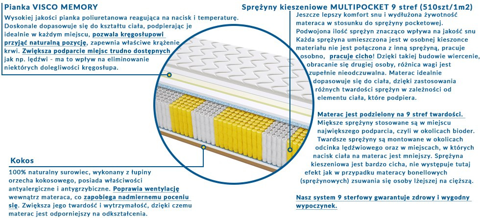 Materac BARCELONA MULTIPOCKET 125x175 cm Materac BARCELONA MULTIPOCKET 125x175 cm