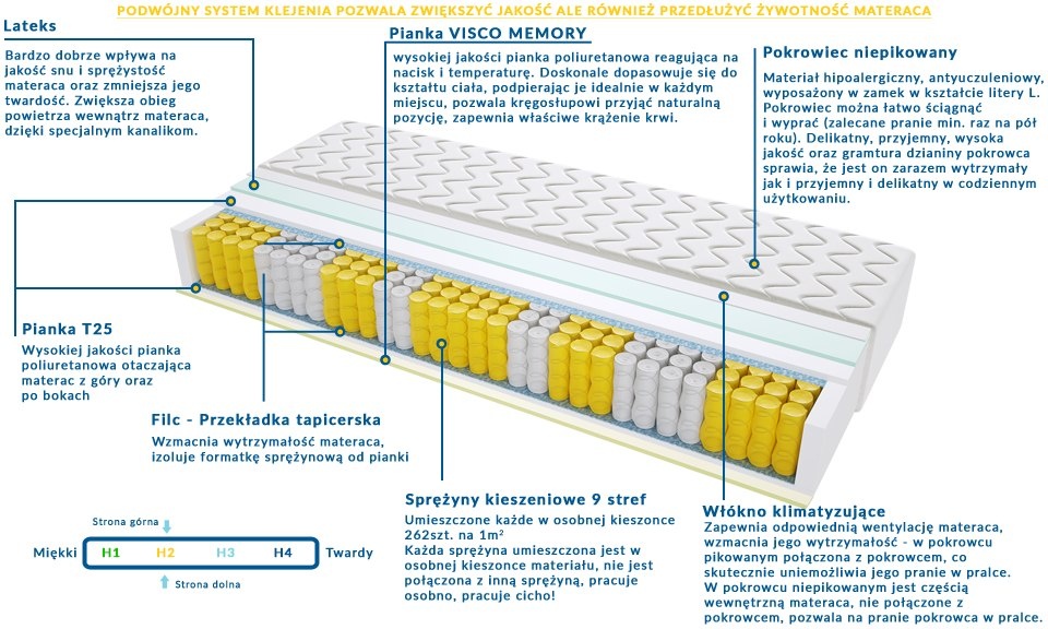 Materac WALENCJA MAX PLUS 105x230 cm