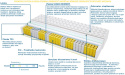 Materac WALENCJA MAX PLUS 180x240 cm
