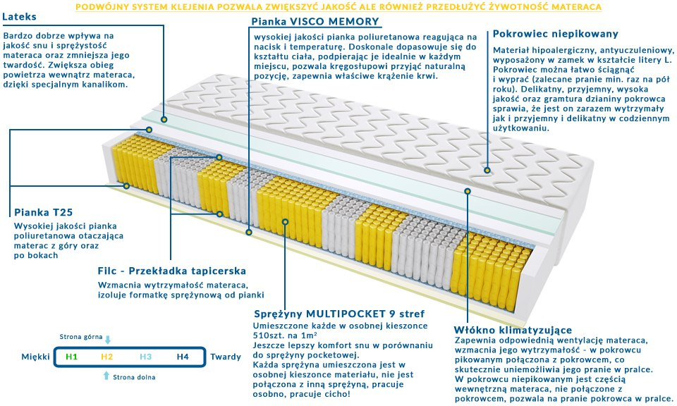 Materac WALENCJA MULTIPOCKET 155x230 cm