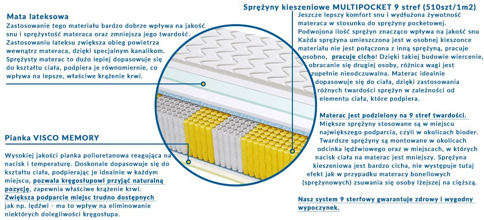 Materac WALENCJA MULTIPOCKET 100x165 cm Materac WALENCJA MULTIPOCKET 100x165 cm