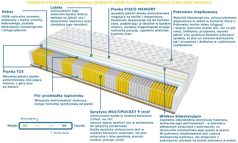 Materac PORTO MULTIPOCKET 150x155 cm