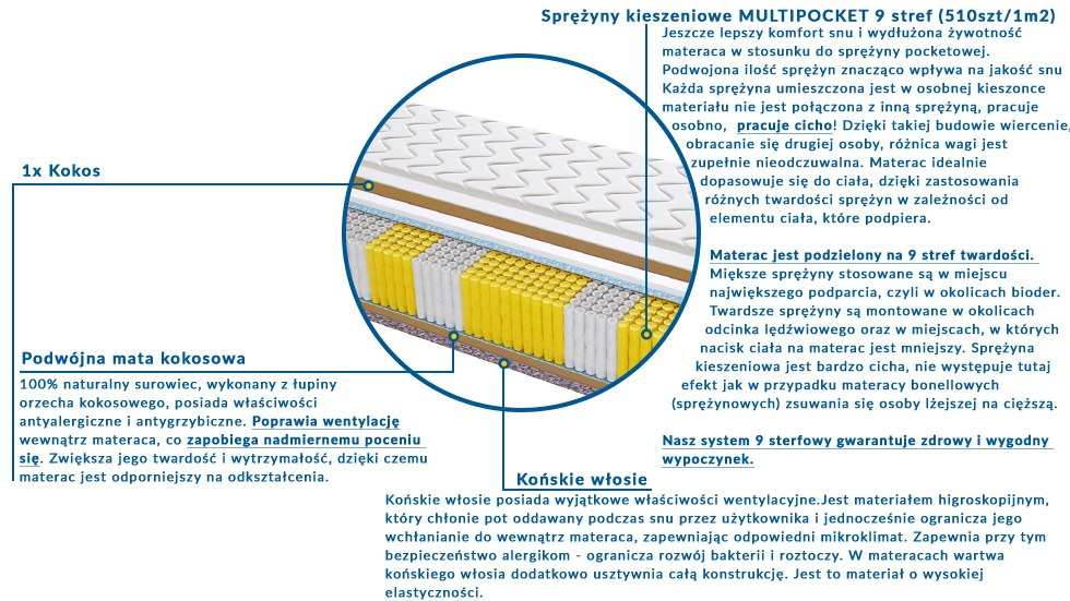 Materac ROTTERDAM MULTIPOCKET 110x195 cm