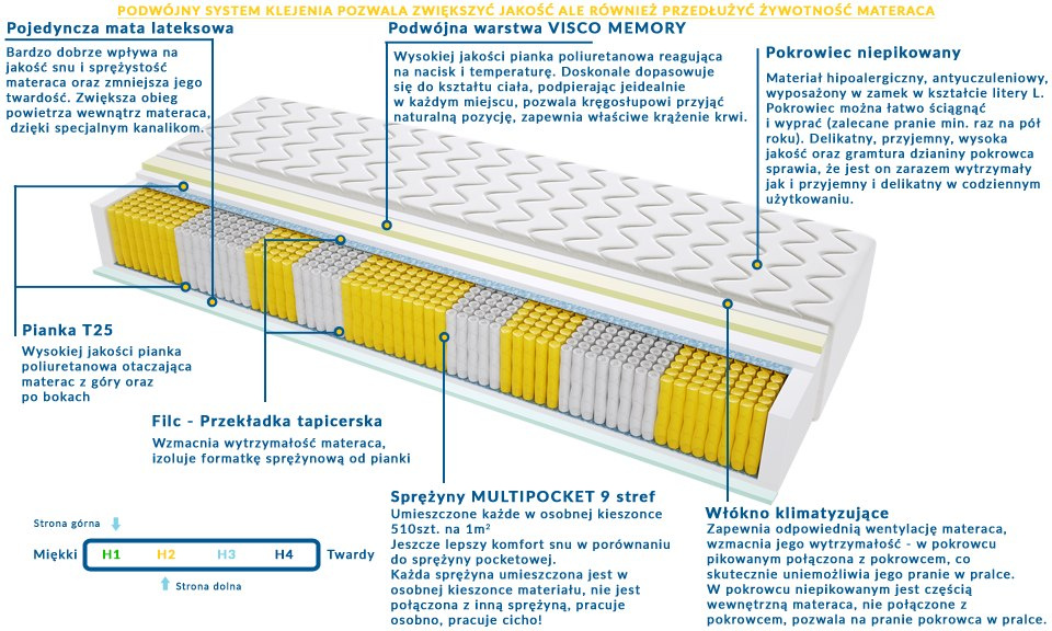 Materac LEON MULTIPOCKET 105x225 cm