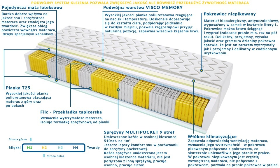 Materac LEON MULTIPOCKET 145x200 cm