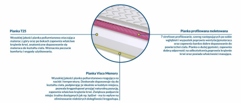 Materac Salerno Molet Max Plus 90x185 cm Materac Salerno Molet Max Plus 90x185 cm