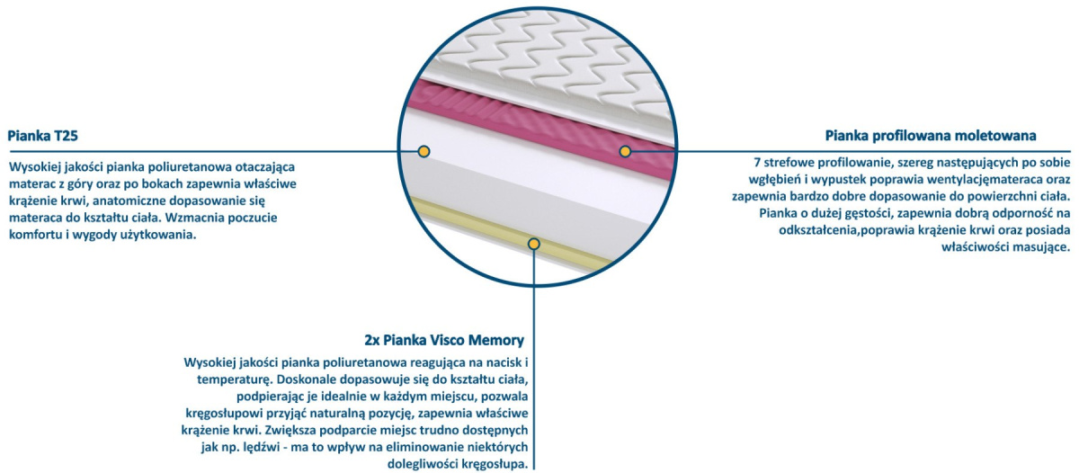 Materac Tunezja Molet Max Plus 150x165 cm