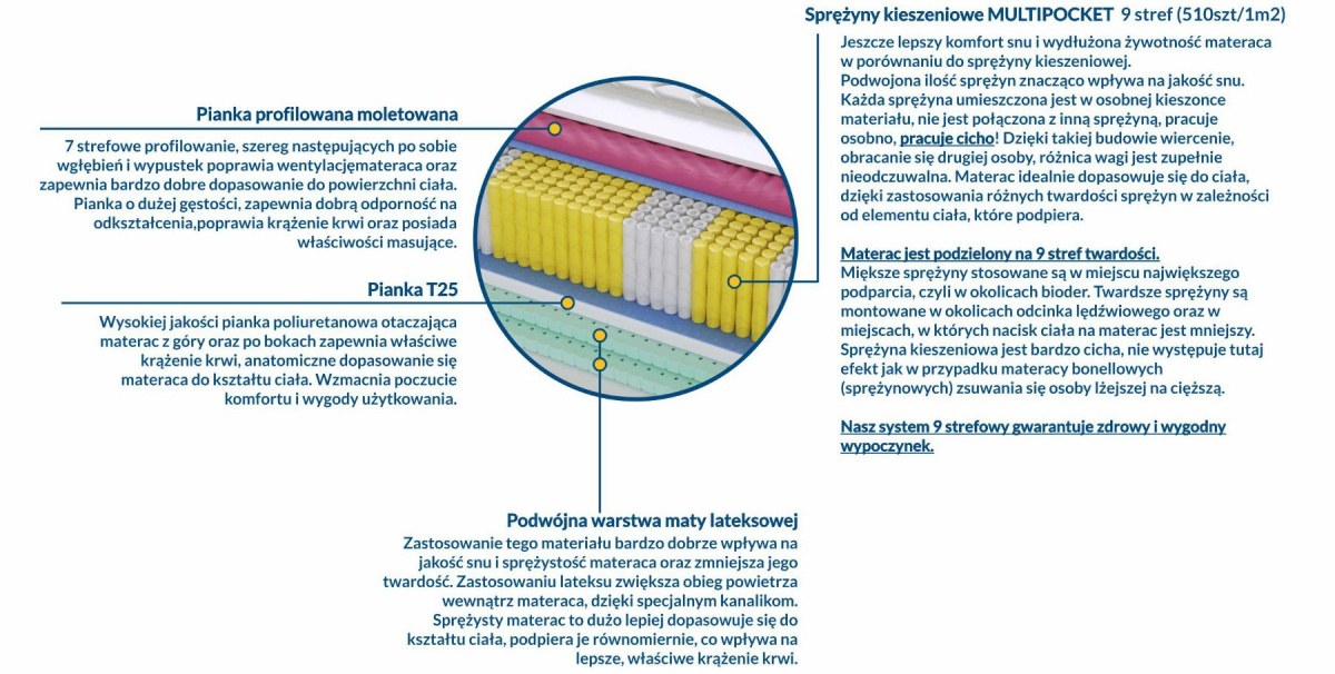 Materac Badalona Molet Multipocket 120x205 cm Materac Badalona Molet Multipocket 120x205 cm