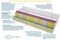 Materac Zeus Molet Max Plus 110x200 cm