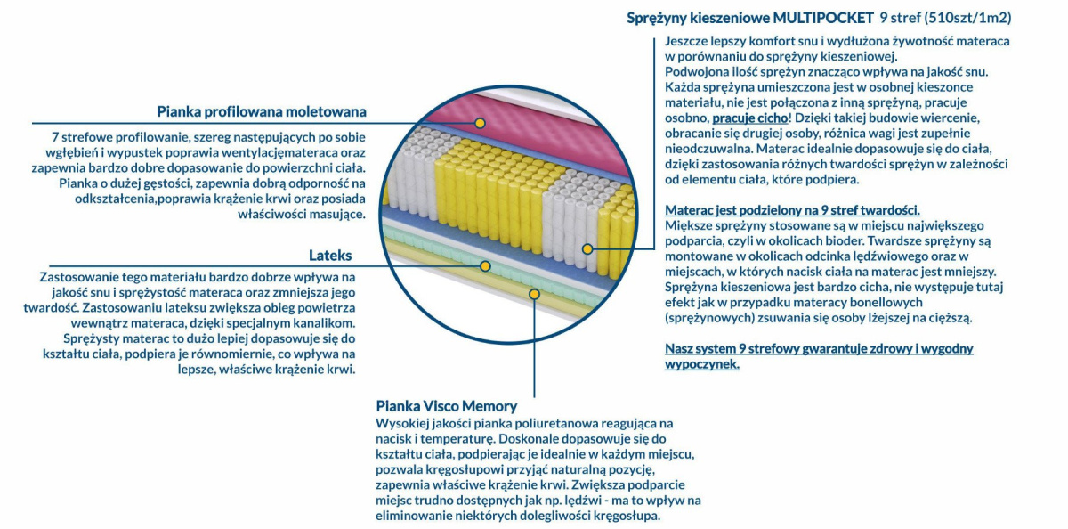 Materac Ida Molet Multipocket 180x200 cm