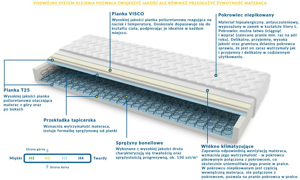Materac TORONTO 60x140 cm Materac TORONTO 60x140 cm