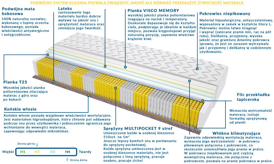 Materac ALMERE MULTIPOCKET 120x135 cm Materac ALMERE MULTIPOCKET 120x135 cm