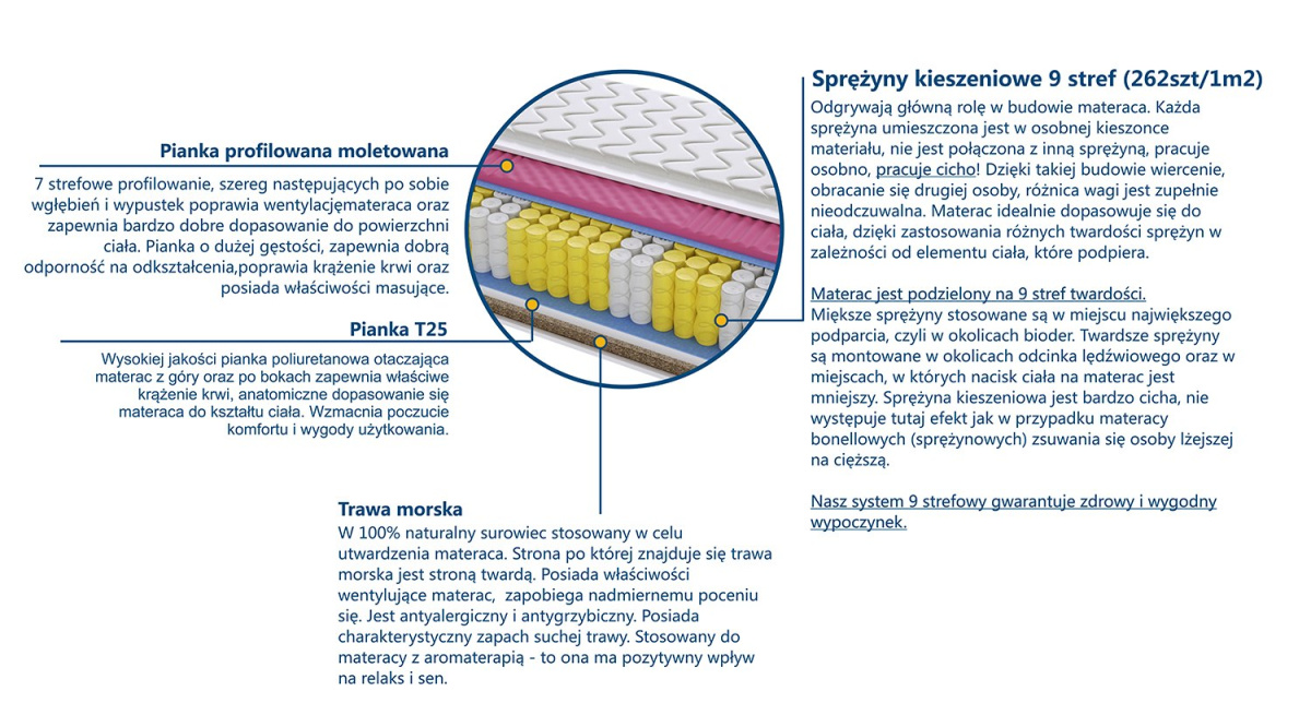 Materac Mediolan Molet Trawa 125x225 cm