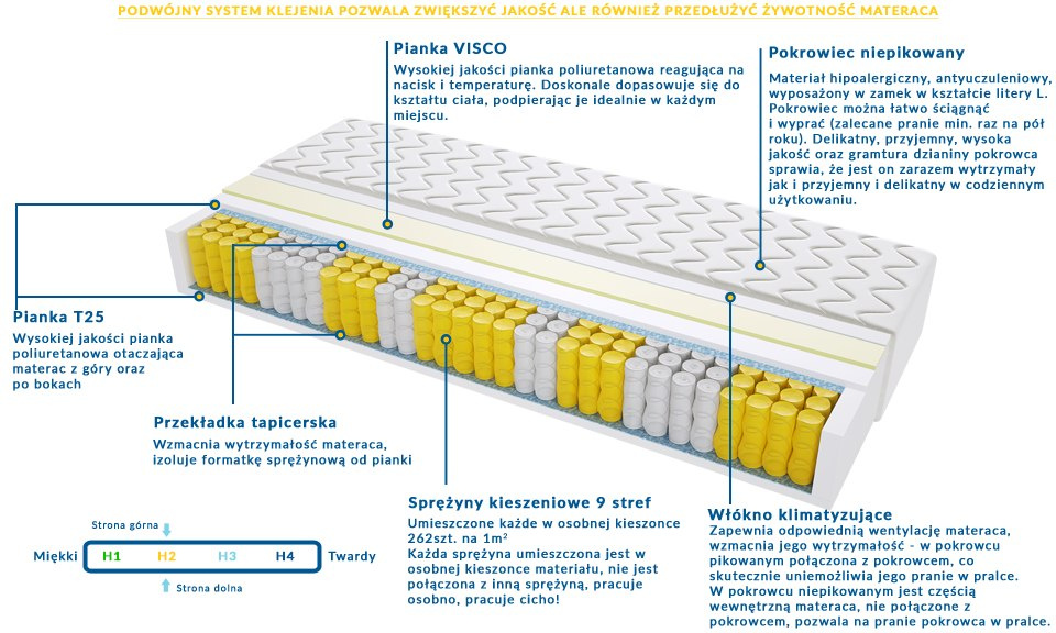 Materac Dallas Mini 105x230 cm Materac Dallas Mini 105x230 cm
