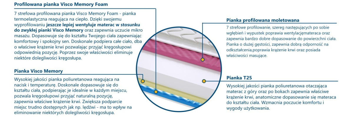 Materac TUNEZJA 2xMOLET 90x145 cm Materac TUNEZJA 2xMOLET 90x145 cm