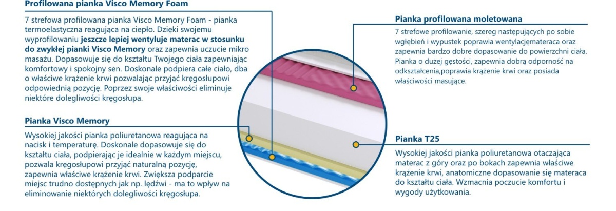 Materac TUNEZJA MAX PLUS 2xMOLET 120x225 cm Materac TUNEZJA MAX PLUS 2xMOLET 120x225 cm