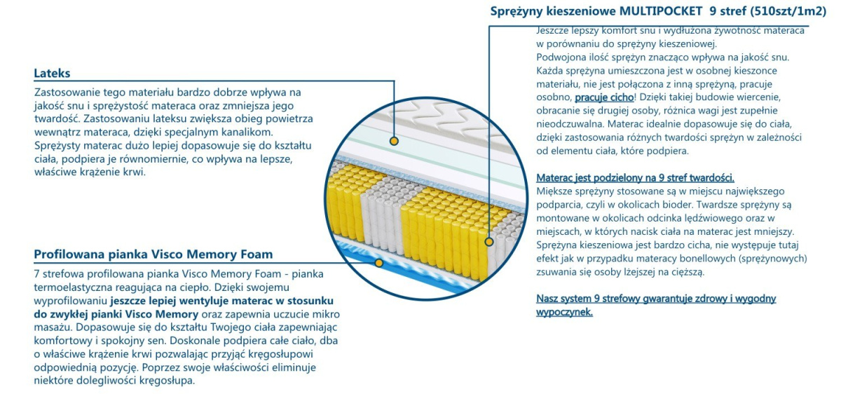 Materac WALENCJA MULTIPOCKET VISCO MOLET 110x130 cm