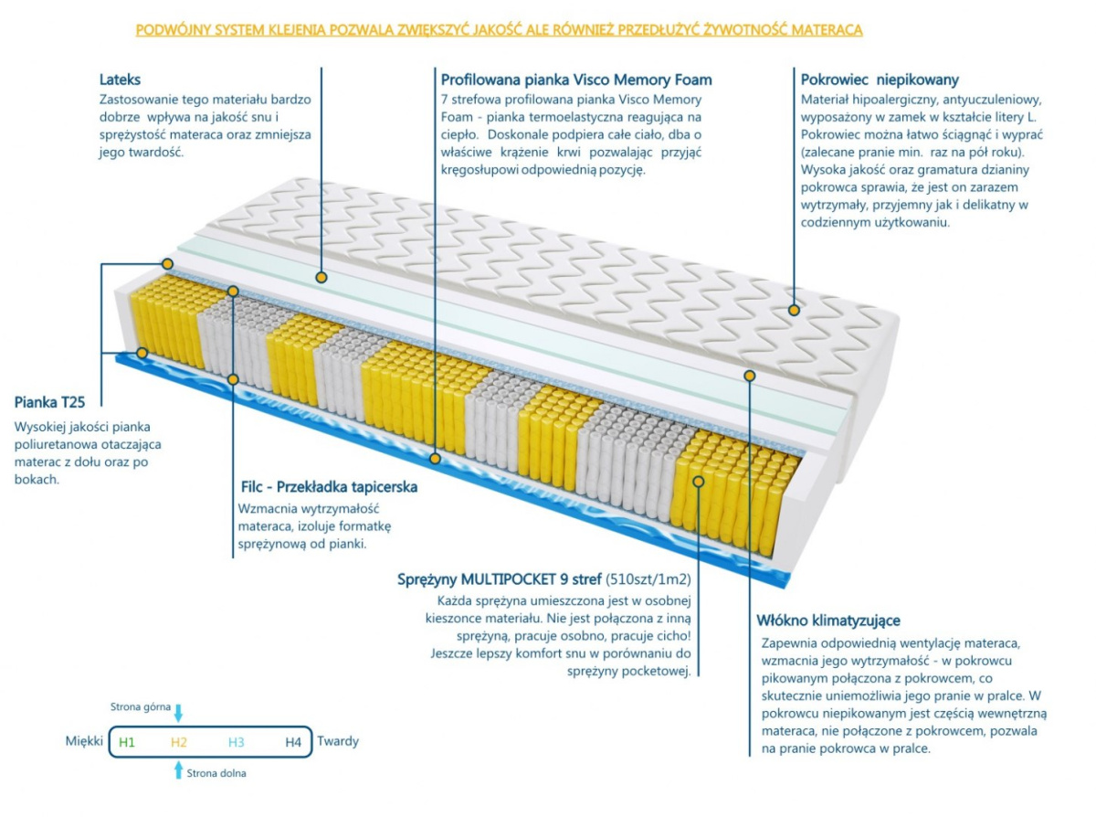 Materac WALENCJA MULTIPOCKET VISCO MOLET 115x225 cm