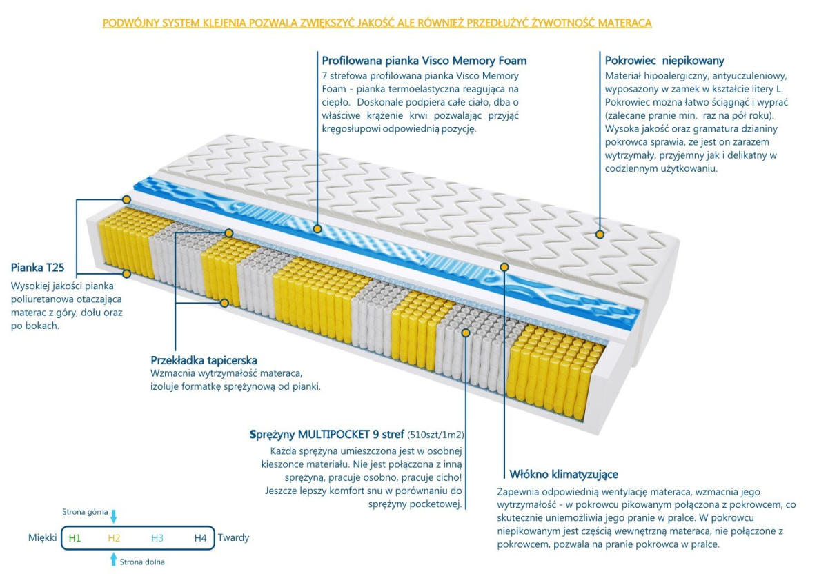 Materac DALLAS MULTIPOCKET VISCO MOLET 70x175 cm