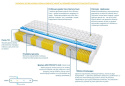 Materac DALLAS MULTIPOCKET VISCO MOLET 80x220 cm