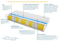 Materac BARCELONA MINI VISCO MOLET 80x220 cm