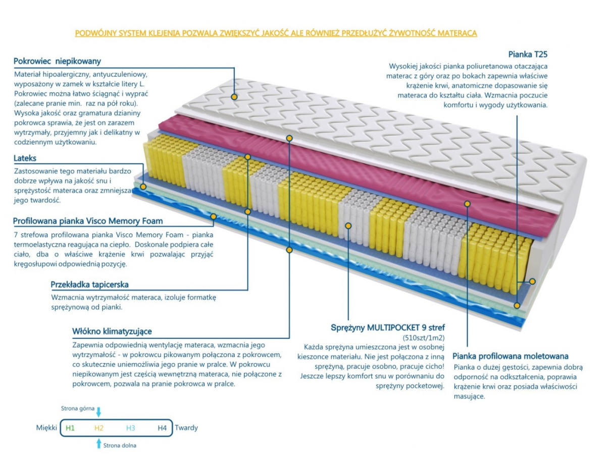 Materac IDA MULTIPOCKET 2x MOLET 110x200 cm